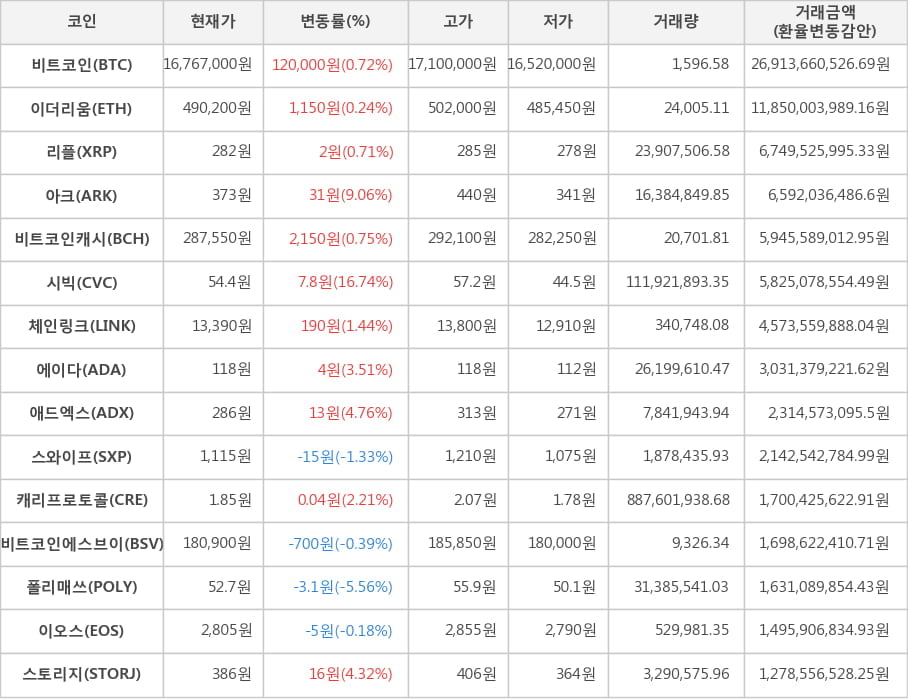 비트코인, 이더리움, 리플, 아크, 비트코인캐시, 시빅, 체인링크, 에이다, 애드엑스, 스와이프, 캐리프로토콜, 비트코인에스브이, 폴리매쓰, 이오스, 스토리지