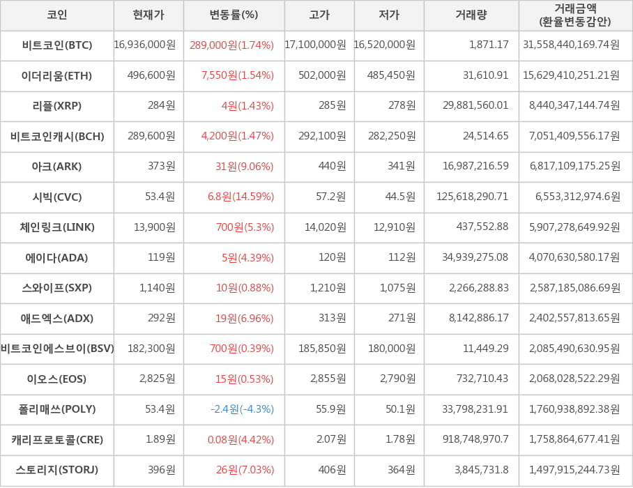 비트코인, 이더리움, 리플, 비트코인캐시, 아크, 시빅, 체인링크, 에이다, 스와이프, 애드엑스, 비트코인에스브이, 이오스, 폴리매쓰, 캐리프로토콜, 스토리지