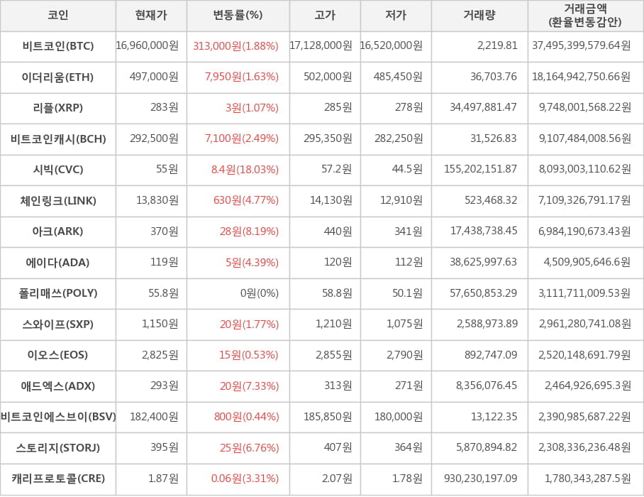 비트코인, 이더리움, 리플, 비트코인캐시, 시빅, 체인링크, 아크, 에이다, 폴리매쓰, 스와이프, 이오스, 애드엑스, 비트코인에스브이, 스토리지, 캐리프로토콜