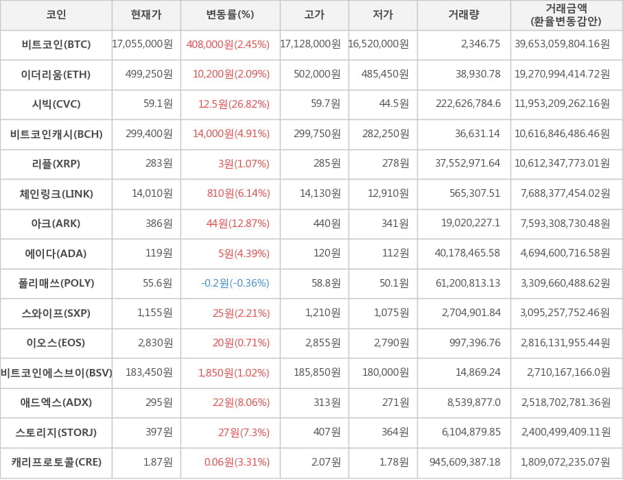 비트코인, 이더리움, 시빅, 비트코인캐시, 리플, 체인링크, 아크, 에이다, 폴리매쓰, 스와이프, 이오스, 비트코인에스브이, 애드엑스, 스토리지, 캐리프로토콜