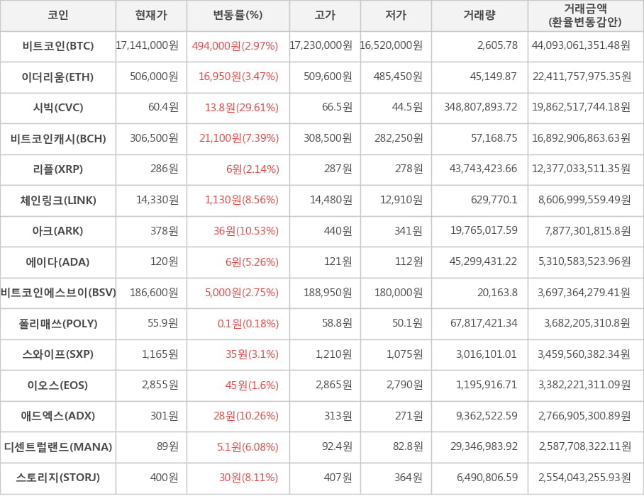 비트코인, 이더리움, 시빅, 비트코인캐시, 리플, 체인링크, 아크, 에이다, 비트코인에스브이, 폴리매쓰, 스와이프, 이오스, 애드엑스, 디센트럴랜드, 스토리지