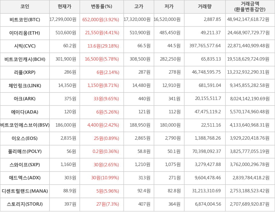 비트코인, 이더리움, 시빅, 비트코인캐시, 리플, 체인링크, 아크, 에이다, 비트코인에스브이, 이오스, 폴리매쓰, 스와이프, 애드엑스, 디센트럴랜드, 스토리지