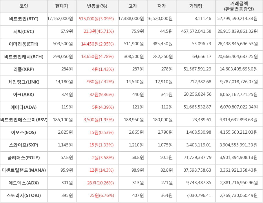 비트코인, 시빅, 이더리움, 비트코인캐시, 리플, 체인링크, 아크, 에이다, 비트코인에스브이, 이오스, 스와이프, 폴리매쓰, 디센트럴랜드, 애드엑스, 스토리지