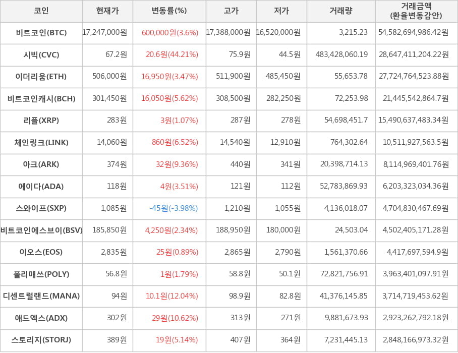 비트코인, 시빅, 이더리움, 비트코인캐시, 리플, 체인링크, 아크, 에이다, 스와이프, 비트코인에스브이, 이오스, 폴리매쓰, 디센트럴랜드, 애드엑스, 스토리지