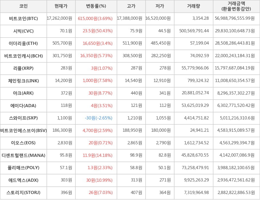 비트코인, 시빅, 이더리움, 비트코인캐시, 리플, 체인링크, 아크, 에이다, 스와이프, 비트코인에스브이, 이오스, 디센트럴랜드, 폴리매쓰, 애드엑스, 스토리지