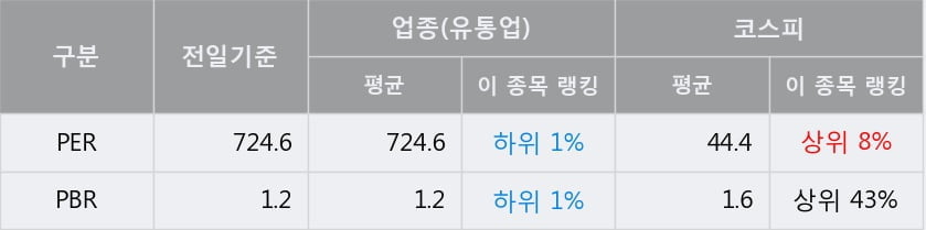 '이아이디' 52주 신고가 경신, 전일 종가 기준 PER 724.6배, PBR 1.2배, 업종대비 저PER