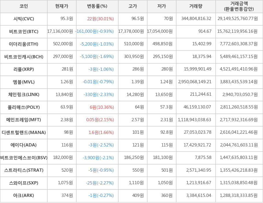 비트코인, 시빅, 이더리움, 비트코인캐시, 리플, 엠블, 체인링크, 폴리매쓰, 메인프레임, 디센트럴랜드, 에이다, 비트코인에스브이, 스트라티스, 스와이프, 아크