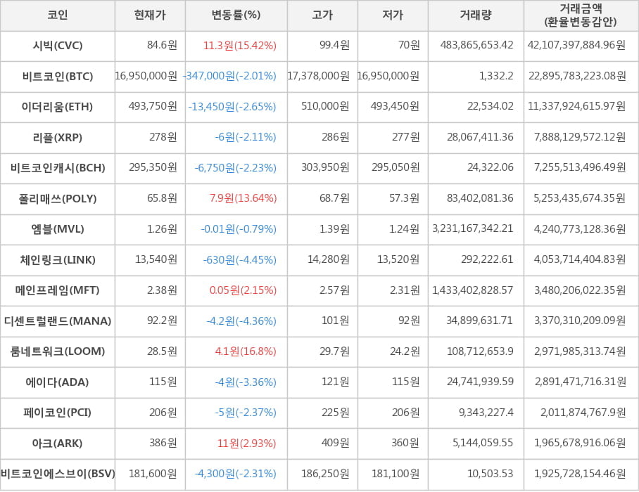 비트코인, 시빅, 이더리움, 리플, 비트코인캐시, 폴리매쓰, 엠블, 체인링크, 메인프레임, 디센트럴랜드, 룸네트워크, 에이다, 페이코인, 아크, 비트코인에스브이