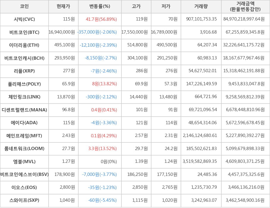 비트코인, 시빅, 이더리움, 비트코인캐시, 리플, 폴리매쓰, 체인링크, 디센트럴랜드, 에이다, 메인프레임, 룸네트워크, 엠블, 비트코인에스브이, 이오스, 스와이프