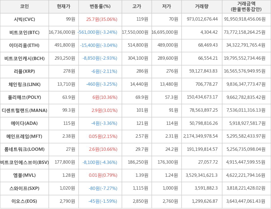 비트코인, 시빅, 이더리움, 비트코인캐시, 리플, 체인링크, 폴리매쓰, 디센트럴랜드, 에이다, 메인프레임, 룸네트워크, 비트코인에스브이, 엠블, 스와이프, 이오스