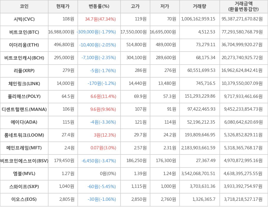 비트코인, 시빅, 이더리움, 비트코인캐시, 리플, 체인링크, 폴리매쓰, 디센트럴랜드, 에이다, 룸네트워크, 메인프레임, 비트코인에스브이, 엠블, 스와이프, 이오스