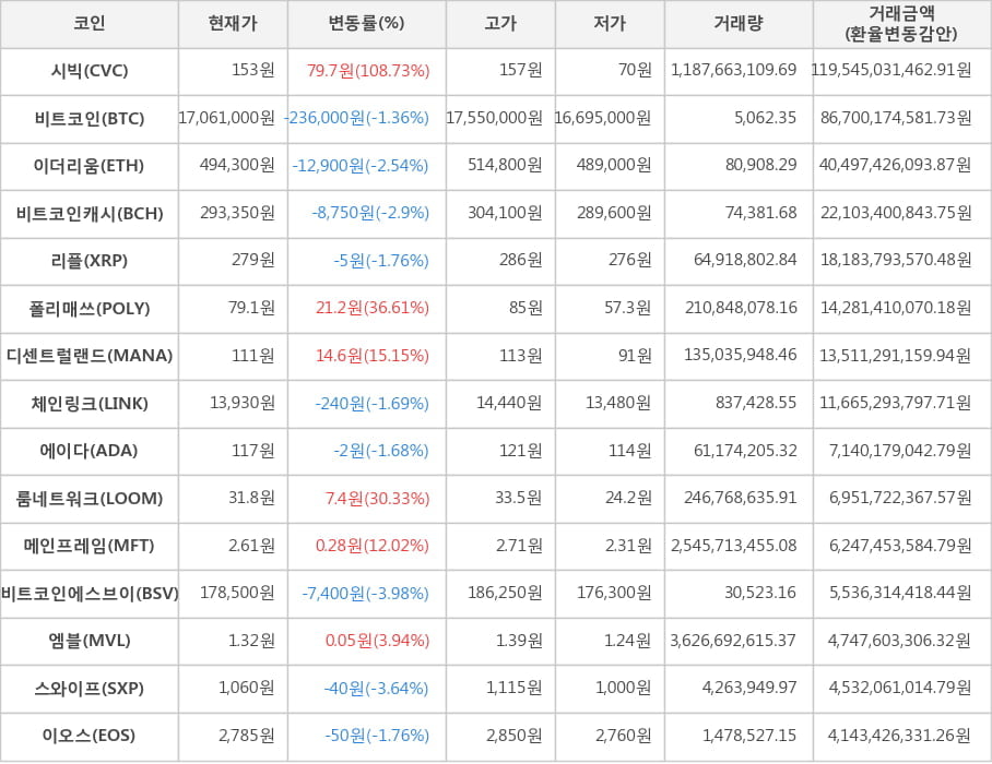 비트코인, 시빅, 이더리움, 비트코인캐시, 리플, 폴리매쓰, 디센트럴랜드, 체인링크, 에이다, 룸네트워크, 메인프레임, 비트코인에스브이, 엠블, 스와이프, 이오스