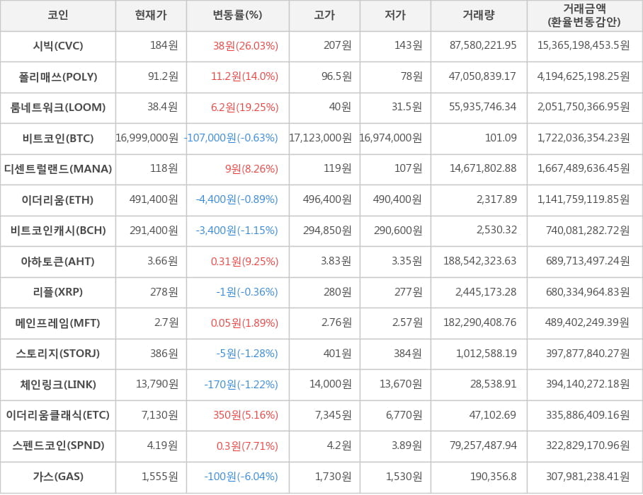 비트코인, 시빅, 폴리매쓰, 룸네트워크, 디센트럴랜드, 이더리움, 비트코인캐시, 아하토큰, 리플, 메인프레임, 스토리지, 체인링크, 이더리움클래식, 스펜드코인, 가스