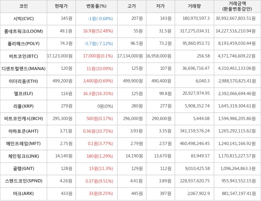 비트코인, 시빅, 룸네트워크, 폴리매쓰, 디센트럴랜드, 이더리움, 엘프, 리플, 비트코인캐시, 아하토큰, 메인프레임, 체인링크, 골렘, 스펜드코인, 아크