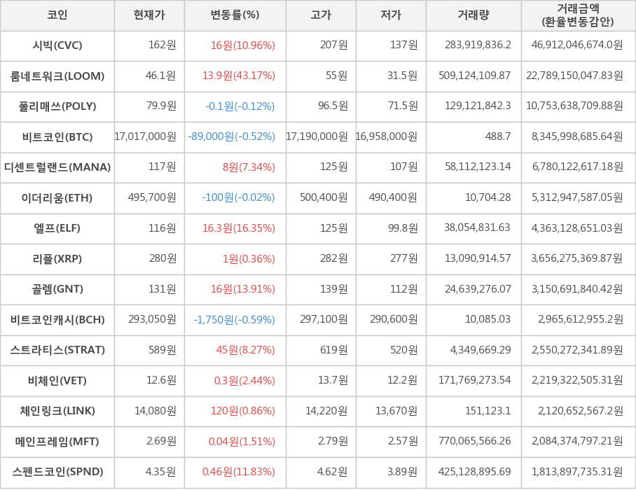 비트코인, 시빅, 룸네트워크, 폴리매쓰, 디센트럴랜드, 이더리움, 엘프, 리플, 골렘, 비트코인캐시, 스트라티스, 비체인, 체인링크, 메인프레임, 스펜드코인