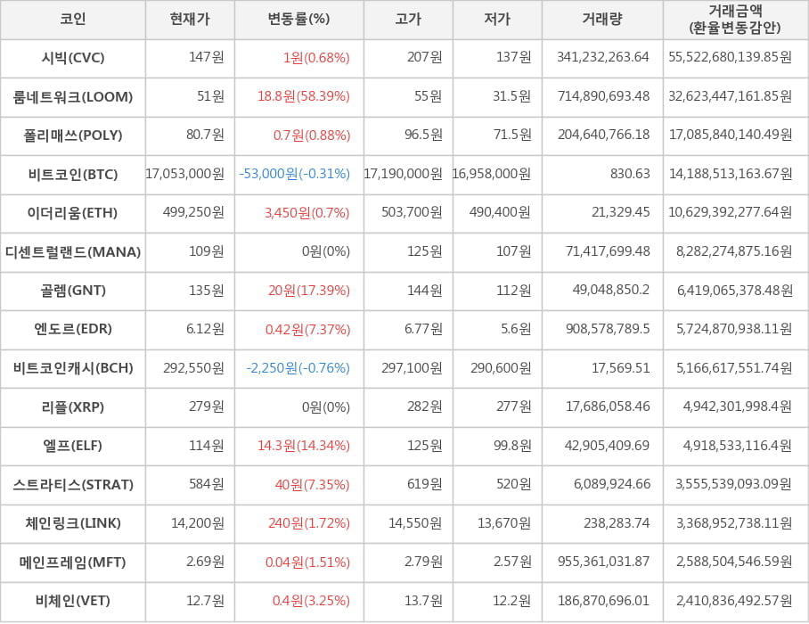 비트코인, 시빅, 룸네트워크, 폴리매쓰, 이더리움, 디센트럴랜드, 골렘, 엔도르, 비트코인캐시, 리플, 엘프, 스트라티스, 체인링크, 메인프레임, 비체인