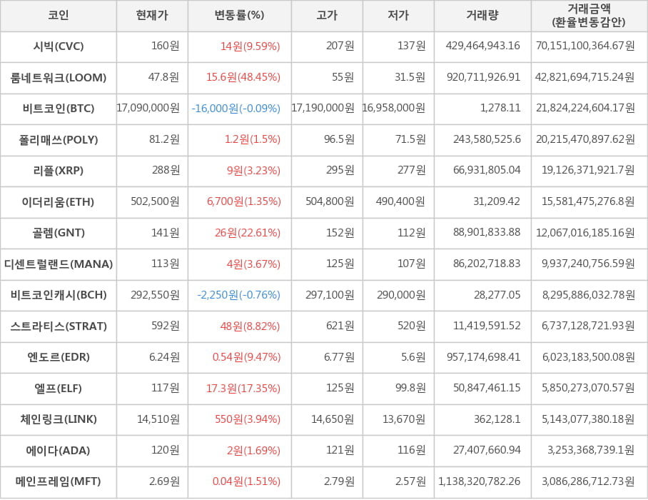 비트코인, 시빅, 룸네트워크, 폴리매쓰, 리플, 이더리움, 골렘, 디센트럴랜드, 비트코인캐시, 스트라티스, 엔도르, 엘프, 체인링크, 에이다, 메인프레임