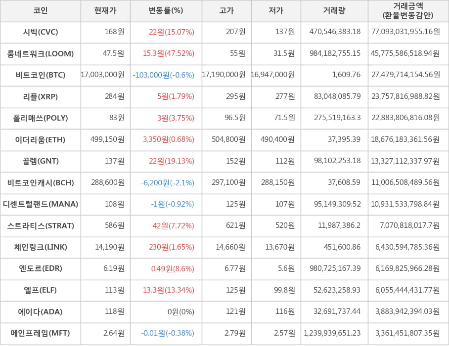 비트코인, 시빅, 룸네트워크, 리플, 폴리매쓰, 이더리움, 골렘, 비트코인캐시, 디센트럴랜드, 스트라티스, 체인링크, 엔도르, 엘프, 에이다, 메인프레임