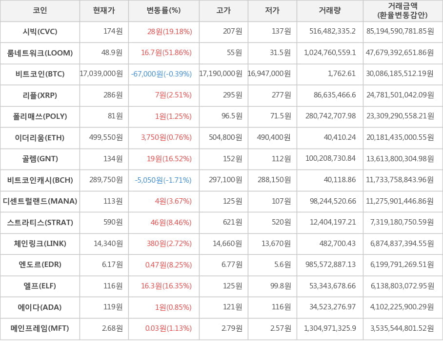 비트코인, 시빅, 룸네트워크, 리플, 폴리매쓰, 이더리움, 골렘, 비트코인캐시, 디센트럴랜드, 스트라티스, 체인링크, 엔도르, 엘프, 에이다, 메인프레임