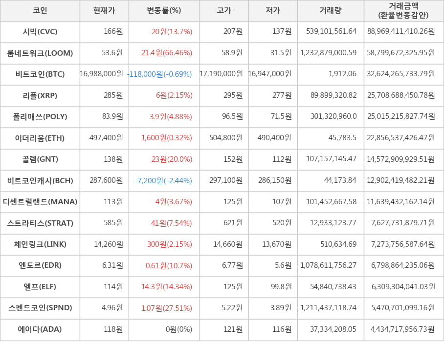 비트코인, 시빅, 룸네트워크, 리플, 폴리매쓰, 이더리움, 골렘, 비트코인캐시, 디센트럴랜드, 스트라티스, 체인링크, 엔도르, 엘프, 스펜드코인, 에이다