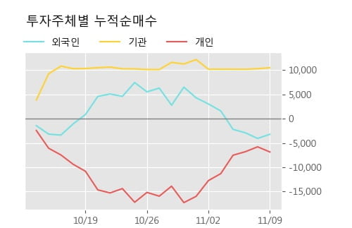 '우진플라임' 52주 신고가 경신, 주가 상승세, 단기 이평선 역배열 구간