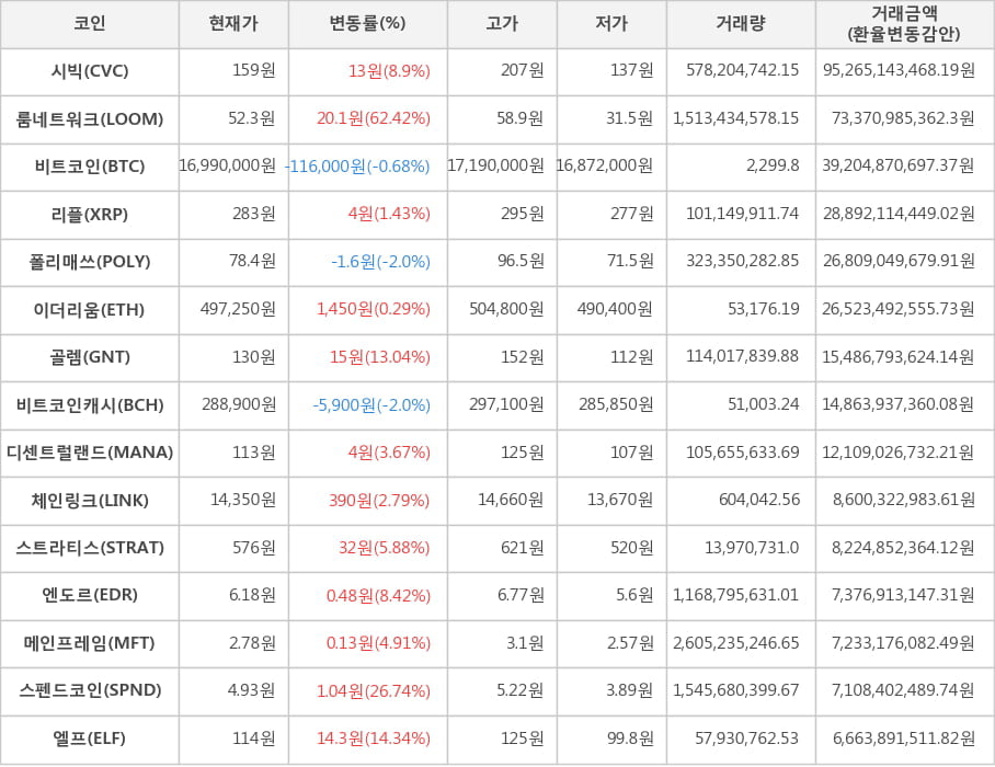 비트코인, 시빅, 룸네트워크, 리플, 폴리매쓰, 이더리움, 골렘, 비트코인캐시, 디센트럴랜드, 체인링크, 스트라티스, 엔도르, 메인프레임, 스펜드코인, 엘프