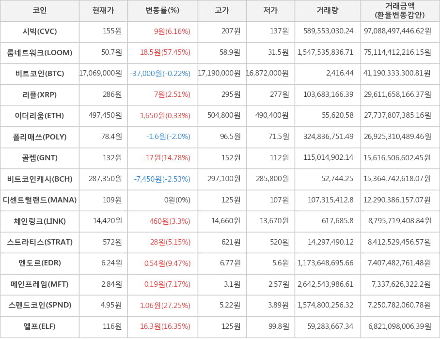 비트코인, 시빅, 룸네트워크, 리플, 이더리움, 폴리매쓰, 골렘, 비트코인캐시, 디센트럴랜드, 체인링크, 스트라티스, 엔도르, 메인프레임, 스펜드코인, 엘프