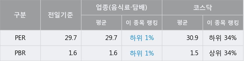 '대주산업' 52주 신고가 경신, 전일 종가 기준 PER 29.7배, PBR 1.6배, 업종대비 저PER