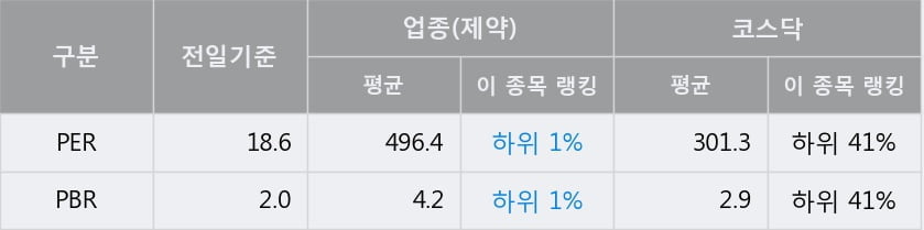 '세운메디칼' 52주 신고가 경신, 전일 종가 기준 PER 18.6배, PBR 2.0배, 업종대비 저PER