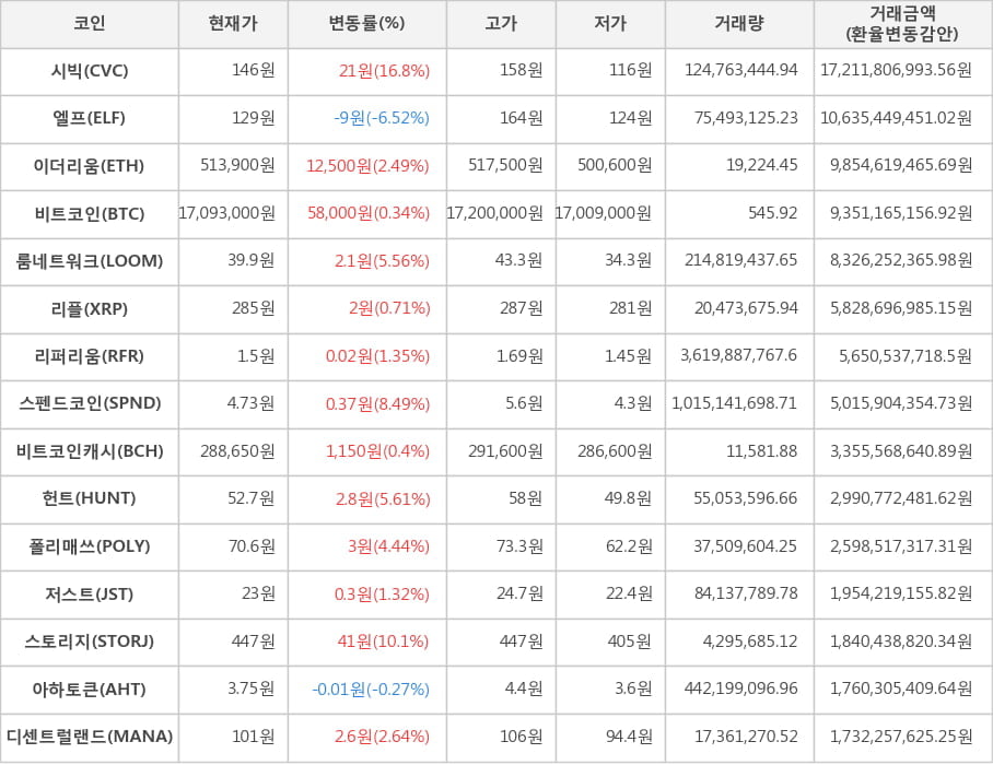 비트코인, 시빅, 엘프, 이더리움, 룸네트워크, 리플, 리퍼리움, 스펜드코인, 비트코인캐시, 헌트, 폴리매쓰, 저스트, 스토리지, 아하토큰, 디센트럴랜드