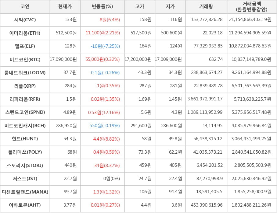 비트코인, 시빅, 이더리움, 엘프, 룸네트워크, 리플, 리퍼리움, 스펜드코인, 비트코인캐시, 헌트, 폴리매쓰, 스토리지, 저스트, 디센트럴랜드, 아하토큰