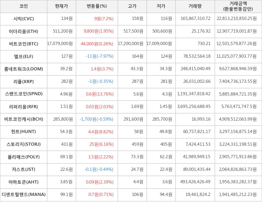 비트코인, 시빅, 이더리움, 엘프, 룸네트워크, 리플, 스펜드코인, 리퍼리움, 비트코인캐시, 헌트, 스토리지, 폴리매쓰, 저스트, 아하토큰, 디센트럴랜드