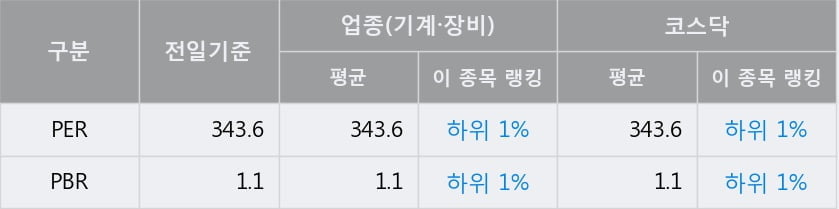 '서연탑메탈' 52주 신고가 경신, 전일 종가 기준 PER 343.6배, PBR 1.1배, 업종대비 저PER