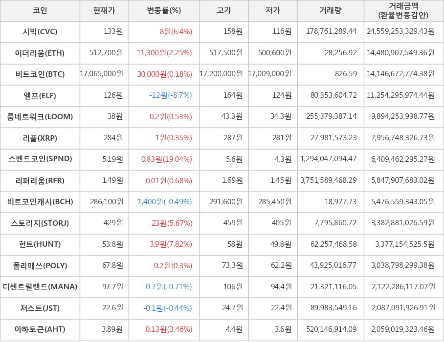 비트코인, 시빅, 이더리움, 엘프, 룸네트워크, 리플, 스펜드코인, 리퍼리움, 비트코인캐시, 스토리지, 헌트, 폴리매쓰, 디센트럴랜드, 저스트, 아하토큰