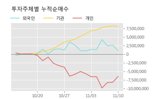 'HMM' 52주 신고가 경신, 단기·중기 이평선 정배열로 상승세