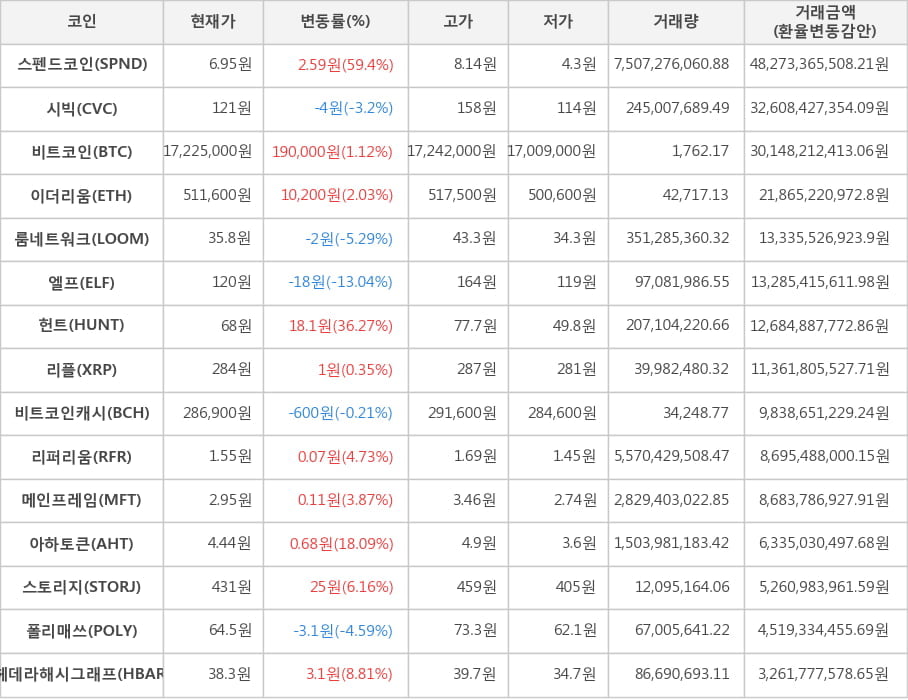 비트코인, 스펜드코인, 시빅, 이더리움, 룸네트워크, 엘프, 헌트, 리플, 비트코인캐시, 리퍼리움, 메인프레임, 아하토큰, 스토리지, 폴리매쓰, 헤데라해시그래프