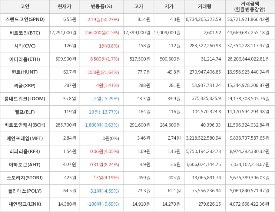 비트코인, 스펜드코인, 시빅, 이더리움, 헌트, 리플, 룸네트워크, 엘프, 비트코인캐시, 메인프레임, 리퍼리움, 아하토큰, 스토리지, 폴리매쓰, 체인링크