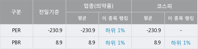 '제일약품' 52주 신고가 경신, 단기·중기 이평선 정배열로 상승세