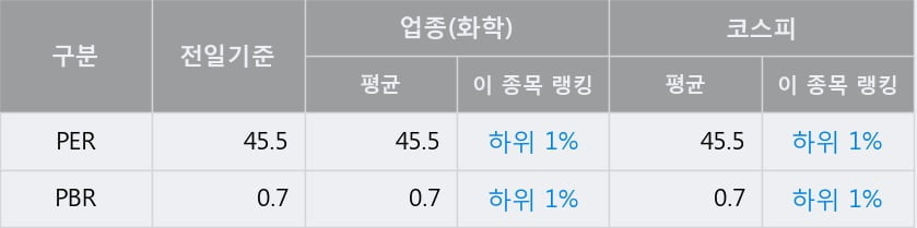 '롯데케미칼' 52주 신고가 경신, 전일 종가 기준 PER 45.5배, PBR 0.7배, 업종대비 저PER