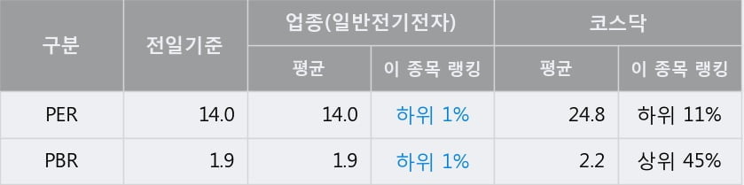 '우리바이오' 52주 신고가 경신, 전일 종가 기준 PER 14.0배, PBR 1.9배, 업종대비 저PER