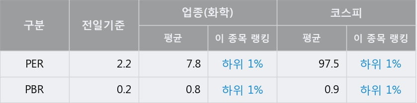 'KPX홀딩스' 52주 신고가 경신, 전일 종가 기준 PER 2.2배, PBR 0.2배, 업종대비 저PER