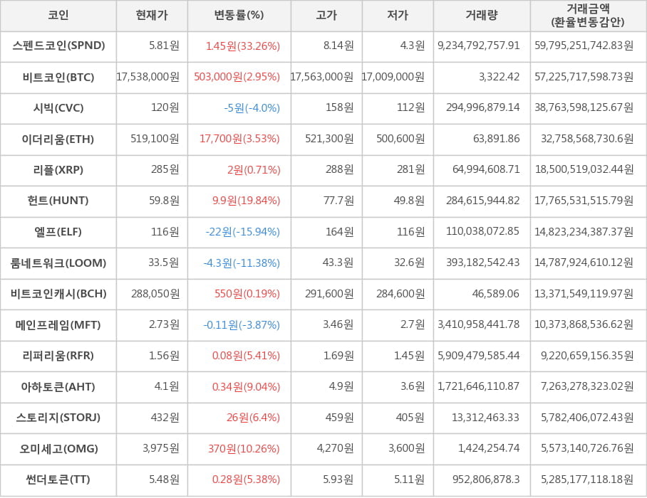 비트코인, 스펜드코인, 시빅, 이더리움, 리플, 헌트, 엘프, 룸네트워크, 비트코인캐시, 메인프레임, 리퍼리움, 아하토큰, 스토리지, 오미세고, 썬더토큰