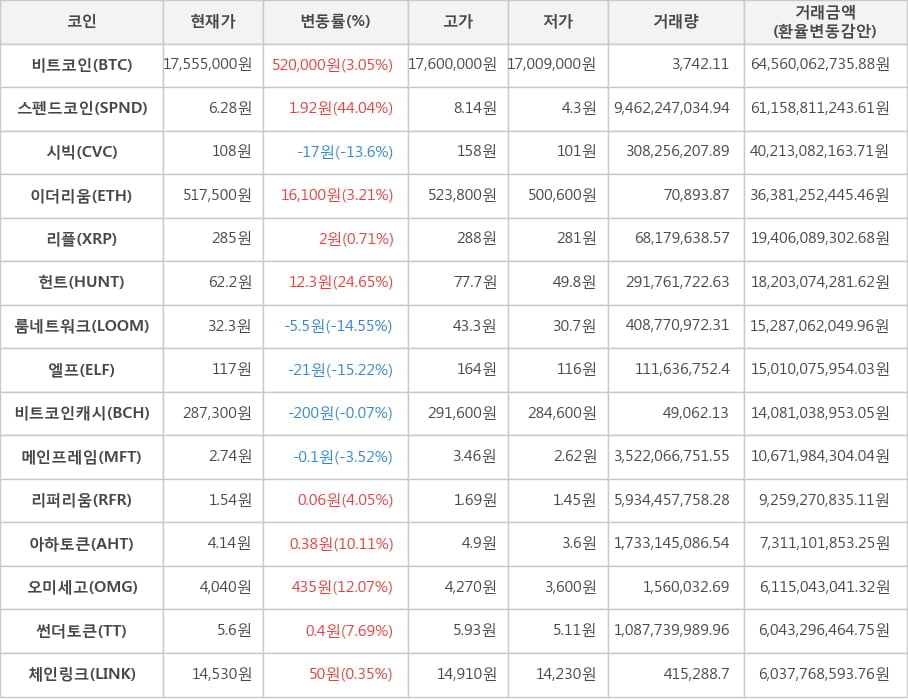 비트코인, 스펜드코인, 시빅, 이더리움, 리플, 헌트, 룸네트워크, 엘프, 비트코인캐시, 메인프레임, 리퍼리움, 아하토큰, 오미세고, 썬더토큰, 체인링크