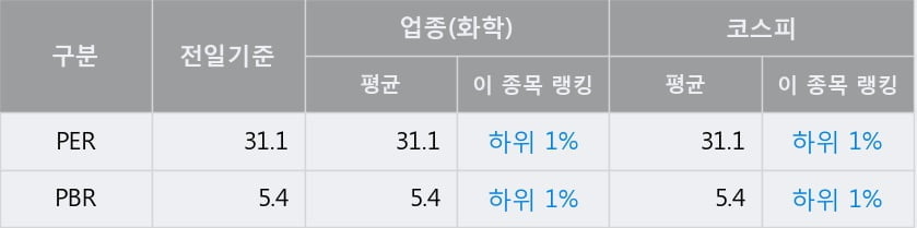 'LG생활건강' 52주 신고가 경신, 전일 종가 기준 PER 31.1배, PBR 5.4배, 업종대비 저PER