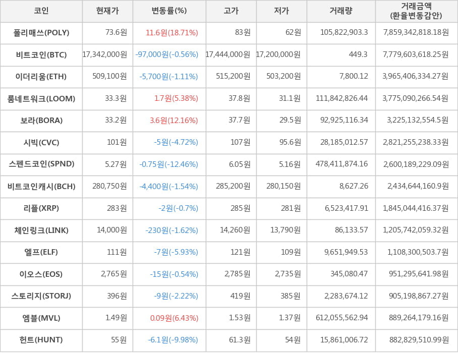 비트코인, 폴리매쓰, 이더리움, 룸네트워크, 보라, 시빅, 스펜드코인, 비트코인캐시, 리플, 체인링크, 엘프, 이오스, 스토리지, 엠블, 헌트