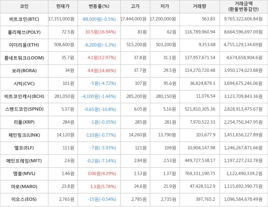 비트코인, 폴리매쓰, 이더리움, 룸네트워크, 보라, 시빅, 비트코인캐시, 스펜드코인, 리플, 체인링크, 엘프, 메인프레임, 엠블, 마로, 이오스