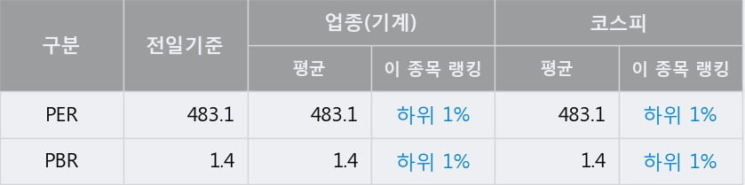 '수산중공업' 52주 신고가 경신, 전일 종가 기준 PER 483.1배, PBR 1.4배, 업종대비 저PER