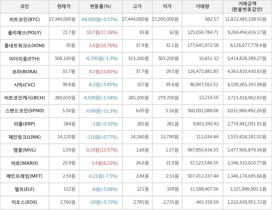 비트코인, 폴리매쓰, 룸네트워크, 이더리움, 보라, 시빅, 비트코인캐시, 스펜드코인, 리플, 체인링크, 엠블, 마로, 메인프레임, 엘프, 이오스