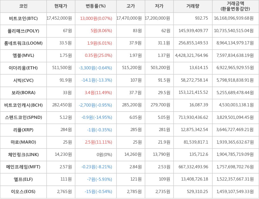 비트코인, 폴리매쓰, 룸네트워크, 엠블, 이더리움, 시빅, 보라, 비트코인캐시, 스펜드코인, 리플, 마로, 체인링크, 메인프레임, 엘프, 이오스