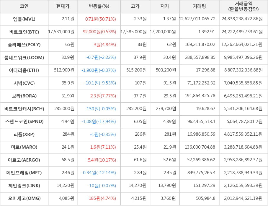 비트코인, 엠블, 폴리매쓰, 룸네트워크, 이더리움, 시빅, 보라, 비트코인캐시, 스펜드코인, 리플, 마로, 아르고, 메인프레임, 체인링크, 오미세고